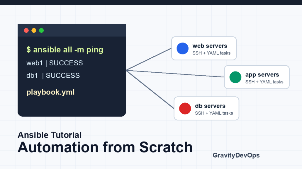 Thumbnail illustration for Ansible Tutorial: Automation from Scratch showing a control node automating server groups.
