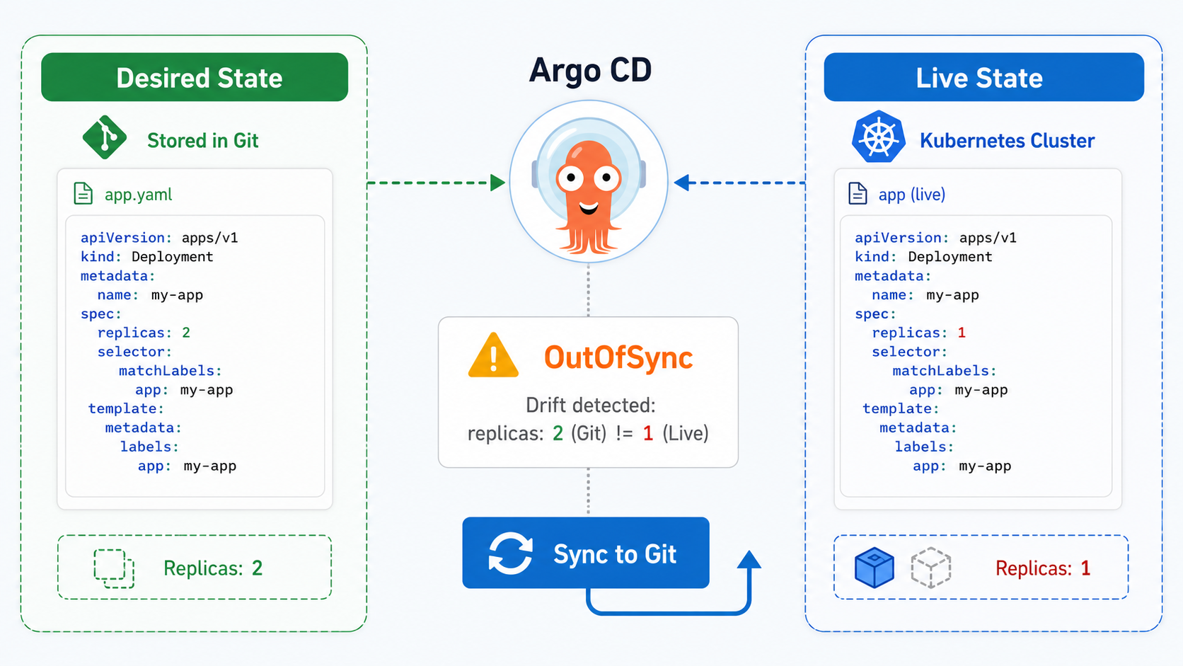 Argo CD drift detection comparing desired Git state with live Kubernetes cluster state.