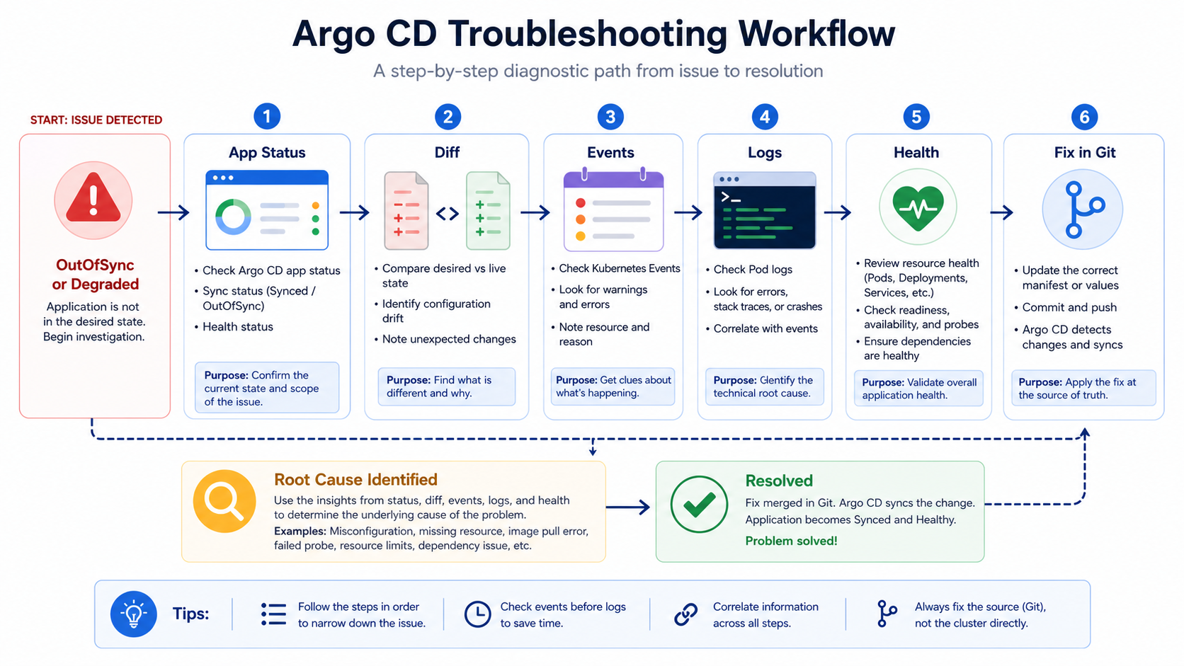 Argo CD troubleshooting workflow from sync status to Kubernetes events and pod logs.