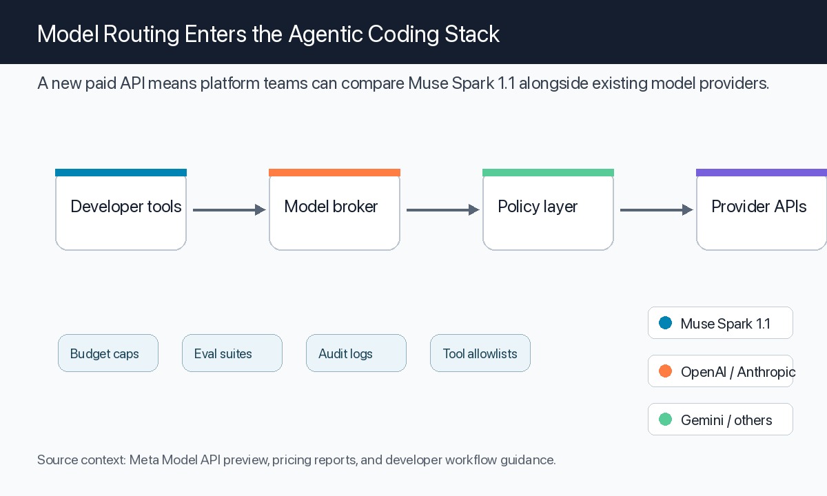 Diagram showing developer tools routed through a model broker and policy layer to provider APIs including Muse Spark 1.1