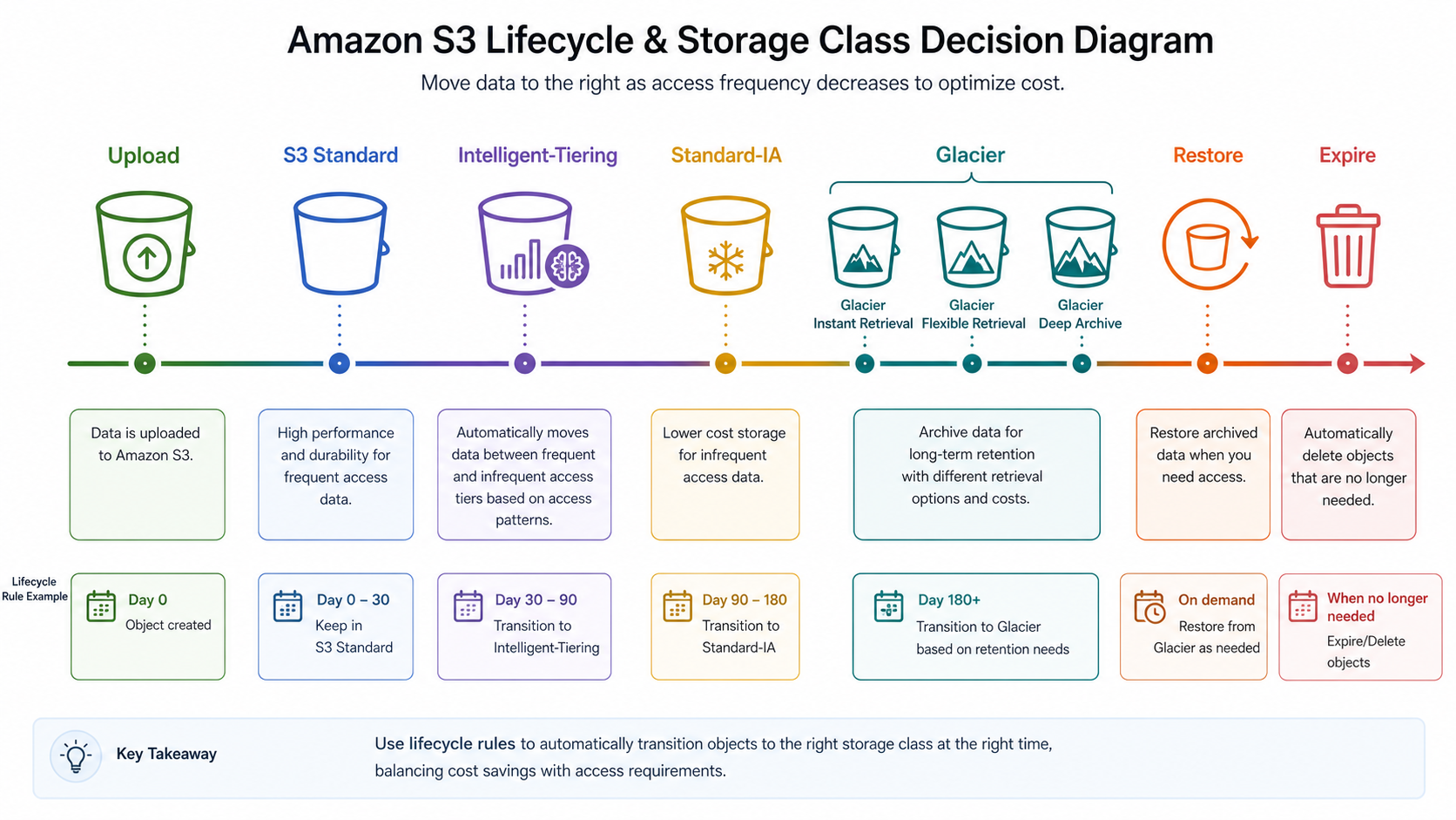 Amazon S3 lifecycle and storage class timeline from upload through Standard, Intelligent-Tiering, archive, restore, and expiration.