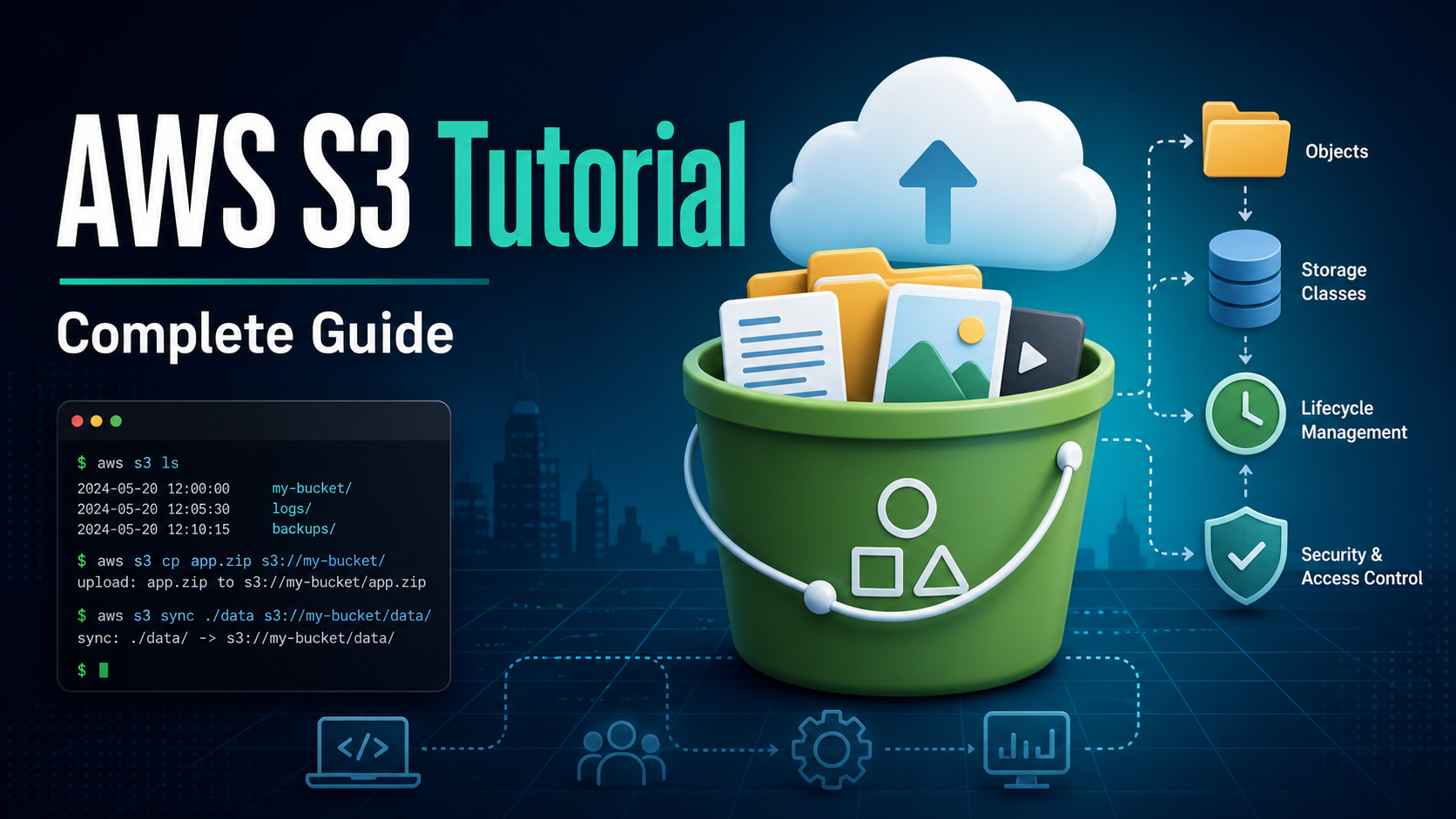 AWS S3 Tutorial: The Complete Guide featured image showing cloud object storage, security, lifecycle, and CLI concepts.