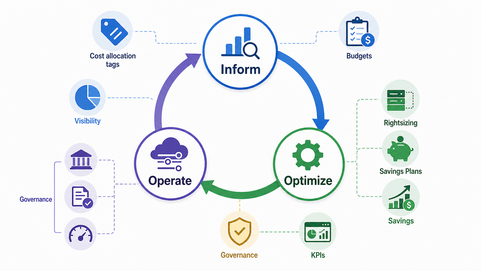 FinOps lifecycle diagram for AWS cost optimization showing Inform, Optimize, and Operate stages.