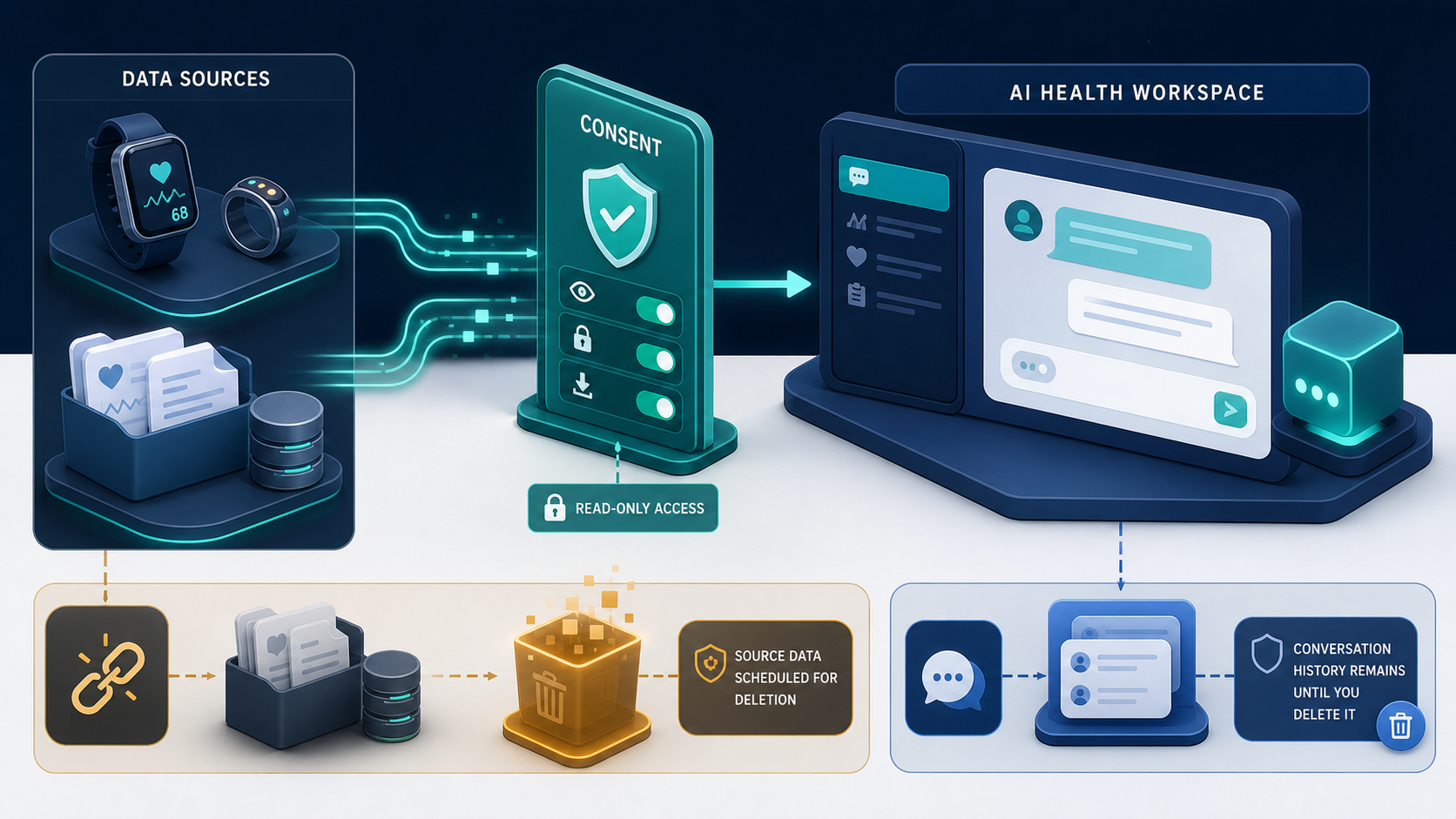 Connected health data passes through a consent gate into an AI workspace, with separate deletion and conversation-retention paths