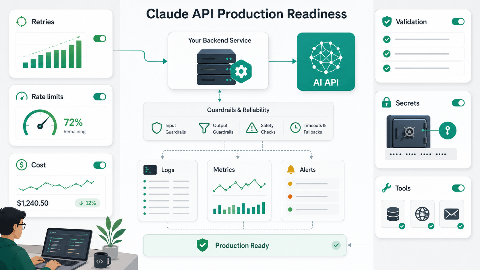Developer workflow diagram for Claude API streaming, retries, observability, and safe tool execution