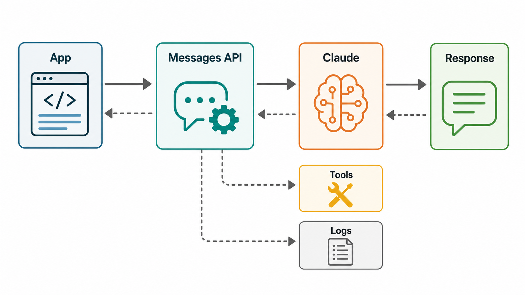 Claude API request flow showing an application sending a Messages API call and receiving a structured response