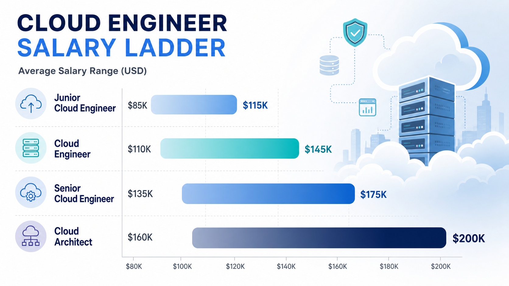 Cloud engineer salary ladder showing junior, mid-level, senior, and cloud architect compensation ranges in 2026