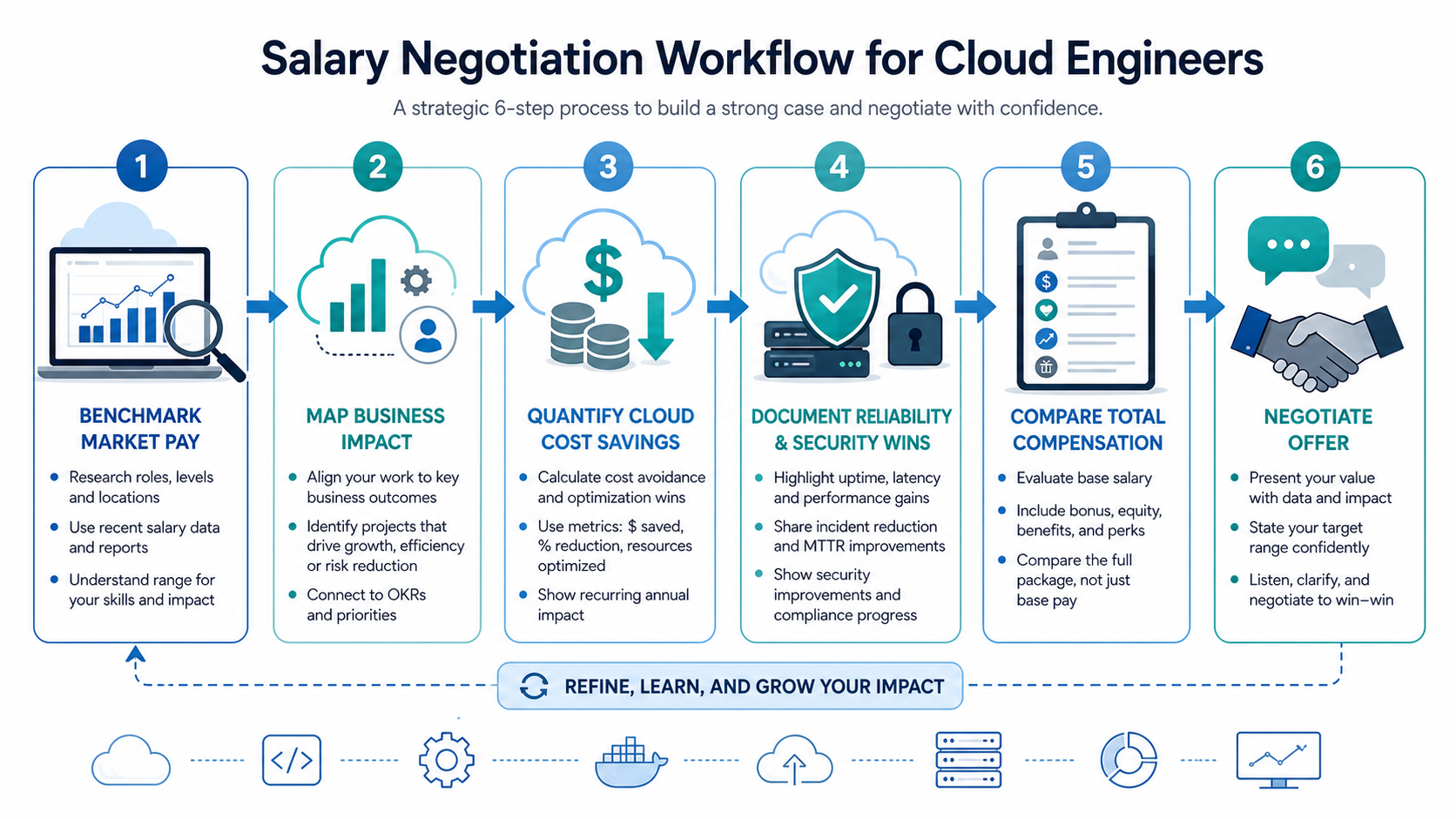Six step salary negotiation workflow for cloud engineers using market benchmarks, business impact, cost savings, reliability wins, total compensation, and offer negotiation