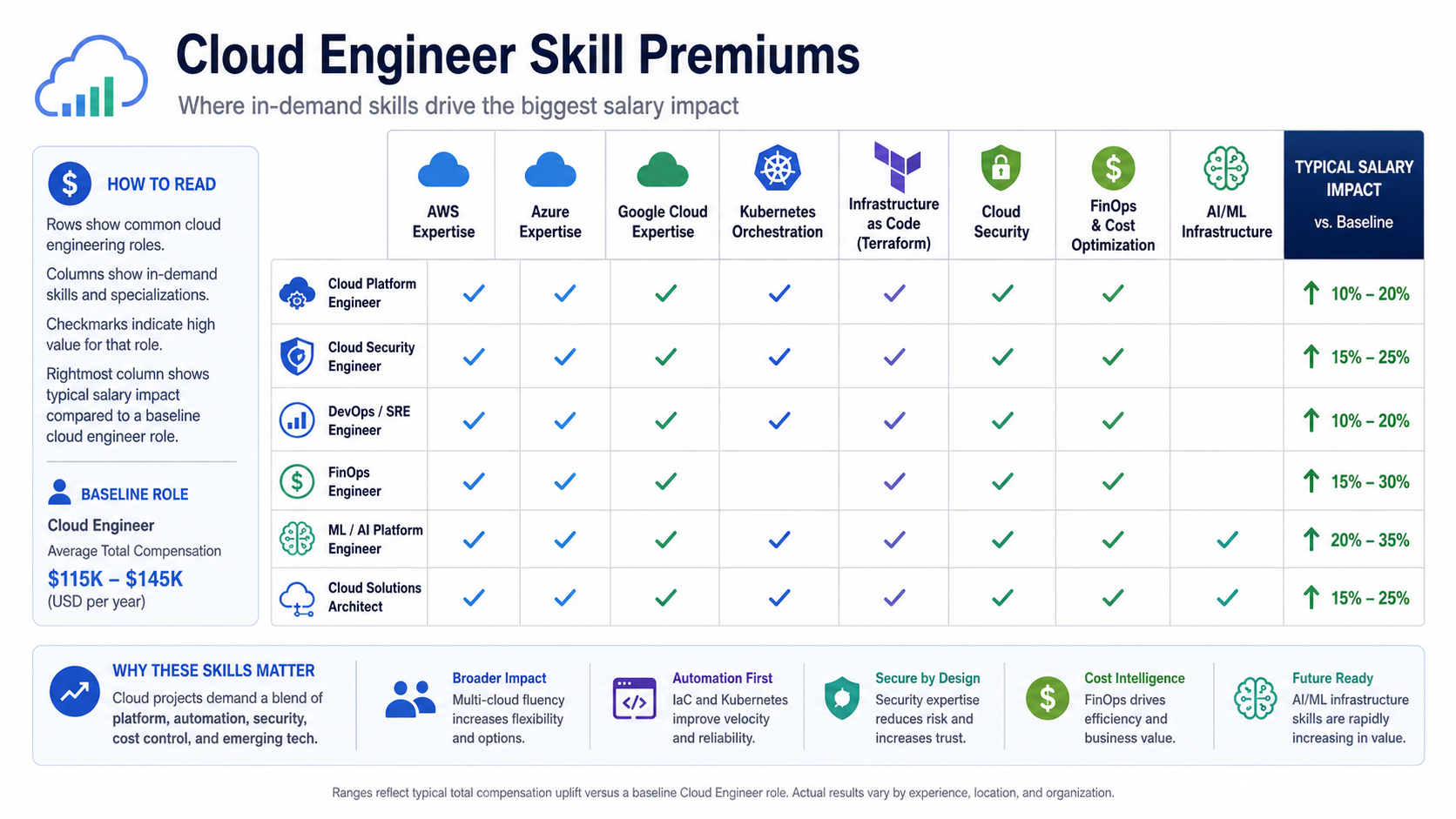 Cloud engineer skill premiums matrix for AWS, Azure, Google Cloud, Kubernetes, Terraform, security, FinOps, and AI infrastructure