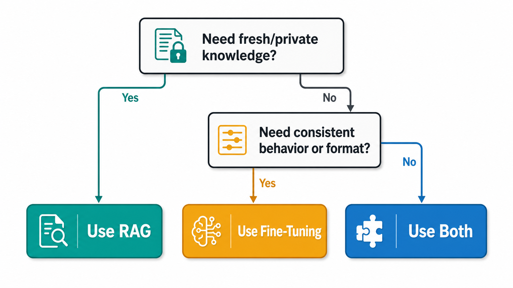 Decision tree for choosing RAG, fine-tuning, or both in an AI application