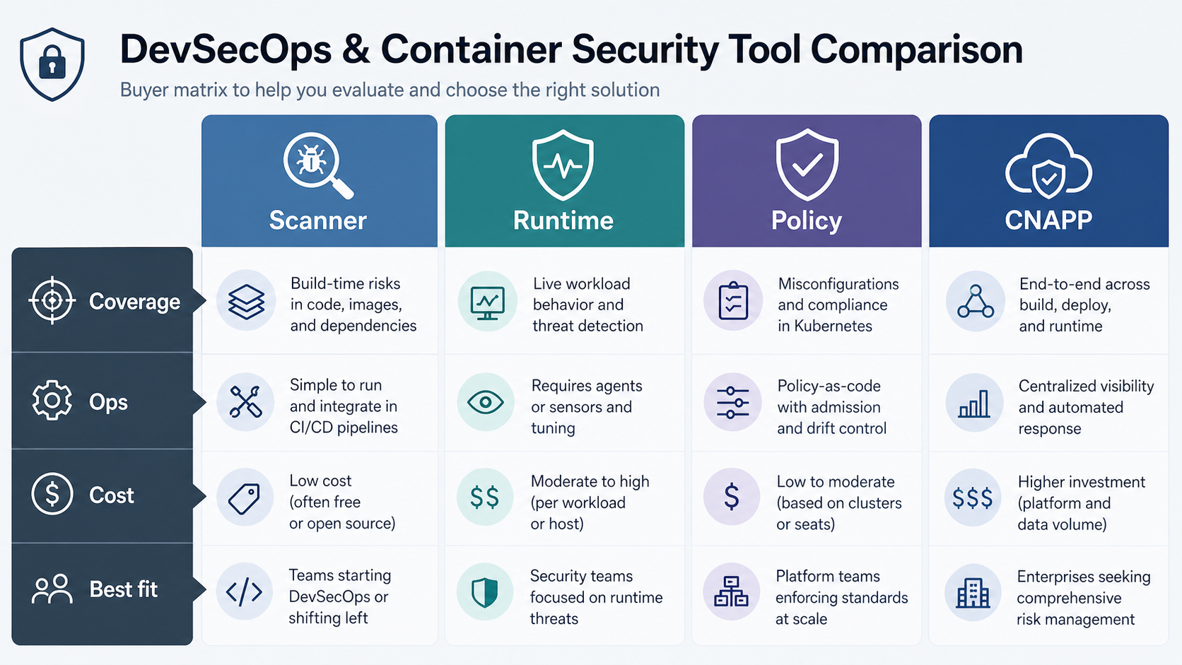 DevSecOps and container security tool comparison matrix