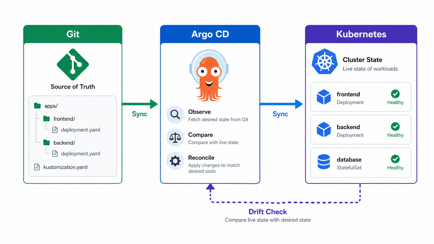 GitOps workflow showing Git as source of truth, Argo CD reconciliation, and Kubernetes deployment sync.