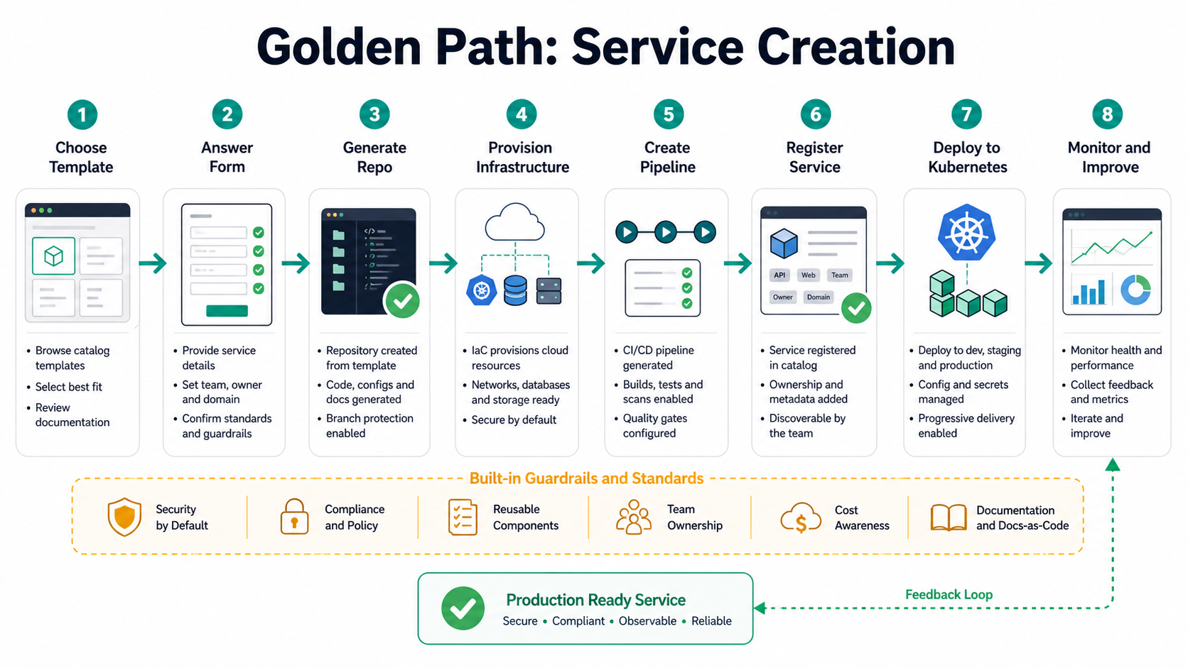 Golden path workflow for service creation from Backstage template selection through repository generation, infrastructure provisioning, CI/CD, Kubernetes deployment, catalog registration, and monitoring.