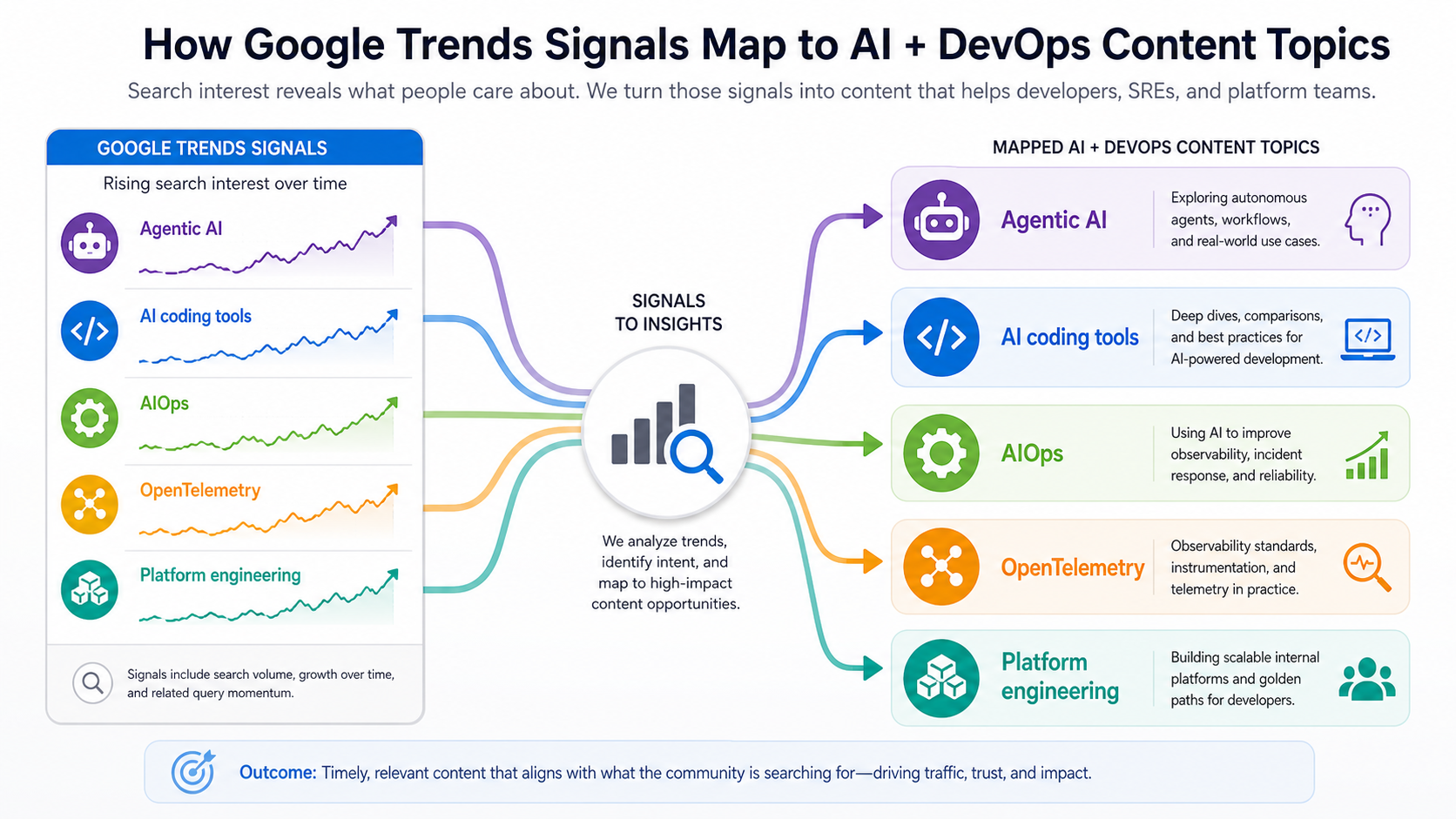 Diagram showing Google Trends signals mapped to AI and DevOps topic clusters including agentic AI, AI coding tools, AIOps, OpenTelemetry, and platform engineering.