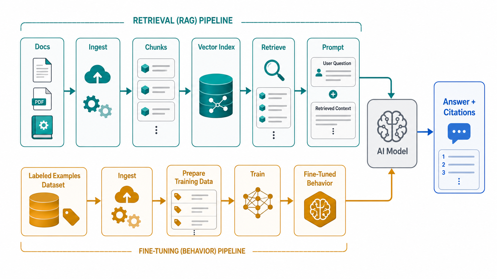 Hybrid RAG and fine-tuning architecture showing retrieval and behavior training pipelines