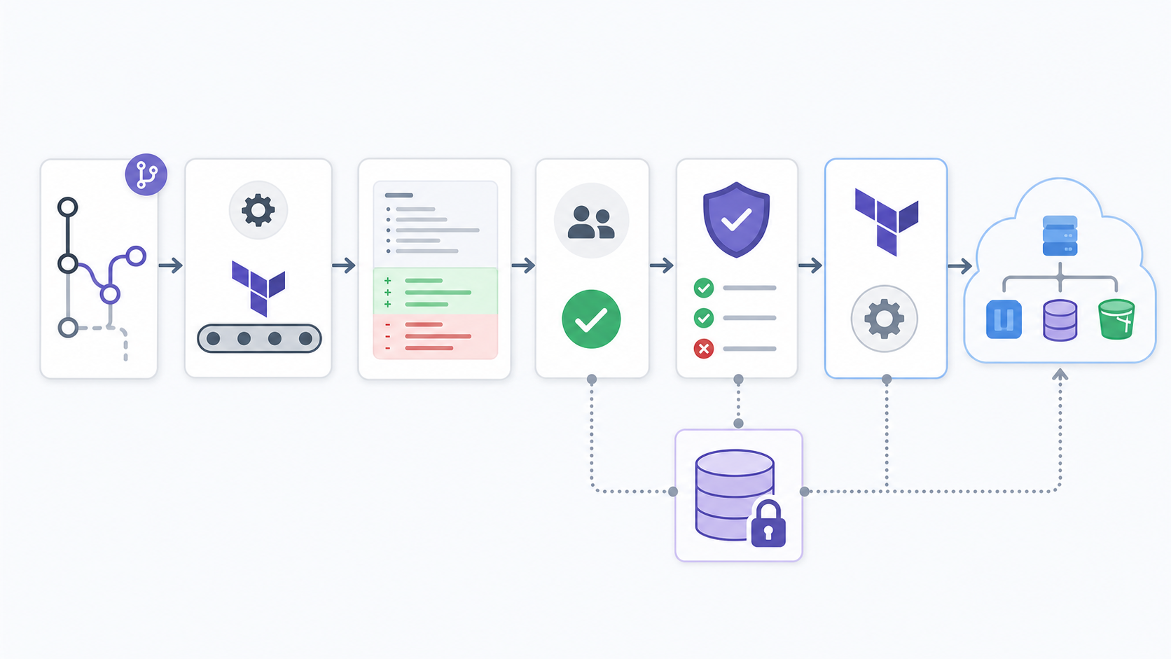 Pipeline architecture showing OpenTofu or Terraform running from Git with remote state and policy checks