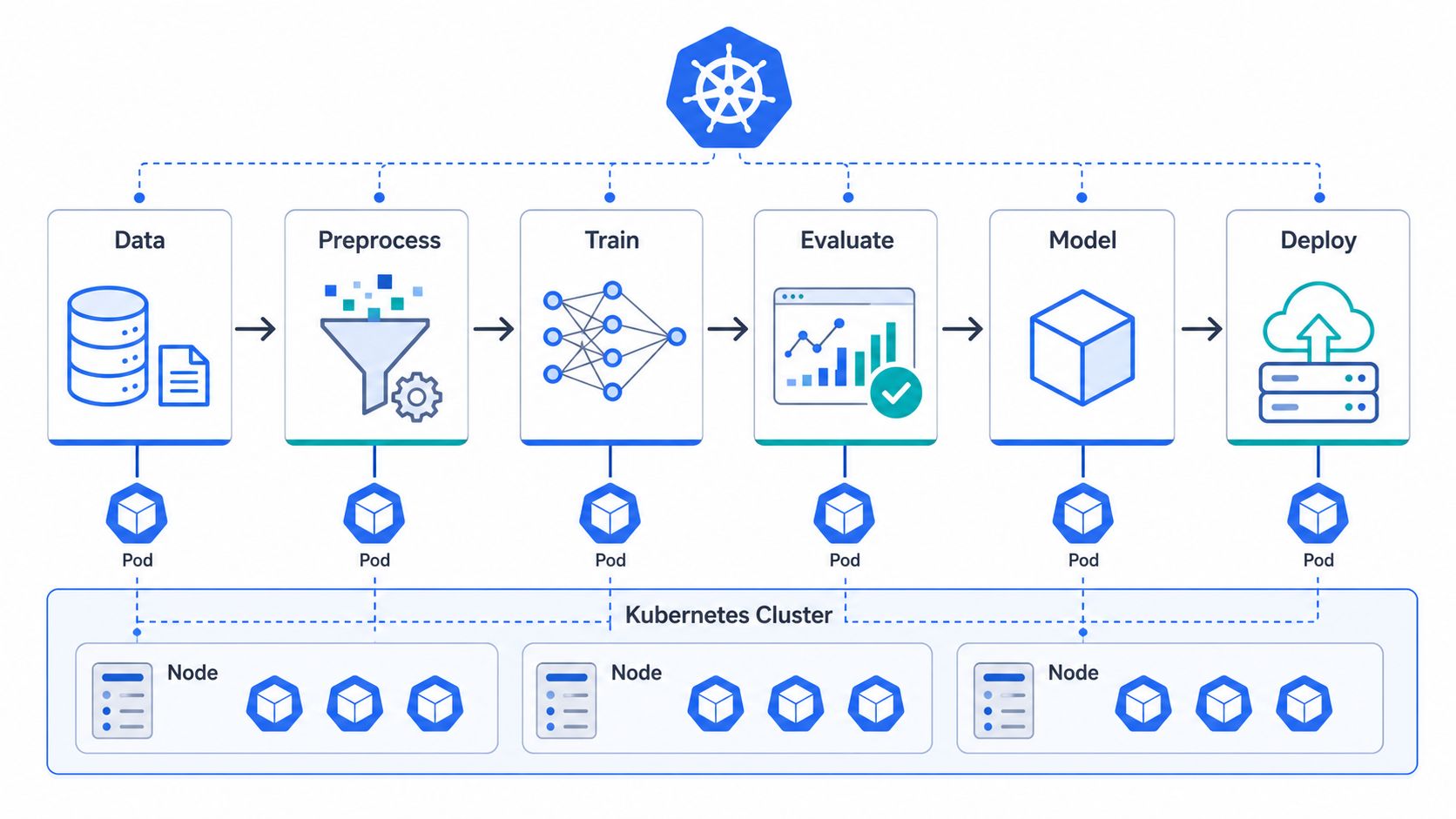 Kubeflow ML pipeline diagram: data preprocessing, training, evaluation, model artifact, and deployment on Kubernetes.