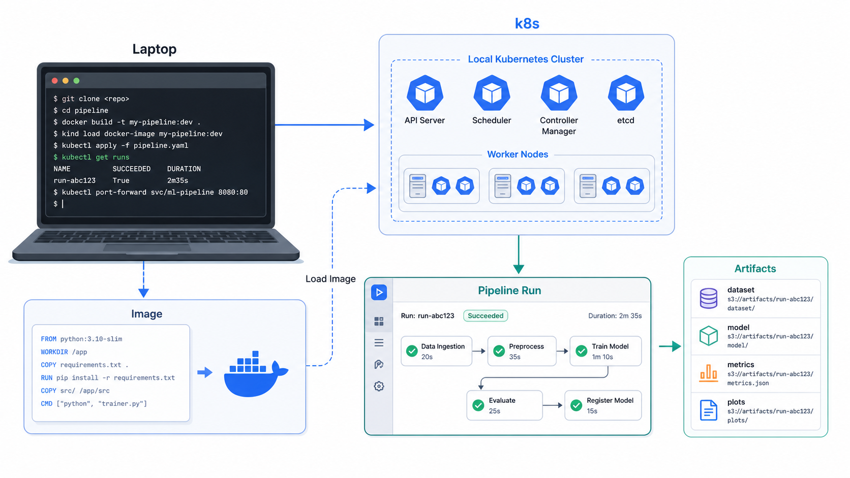 Kubeflow local development workflow with laptop, Kubernetes, image build, pipeline run, and artifacts.