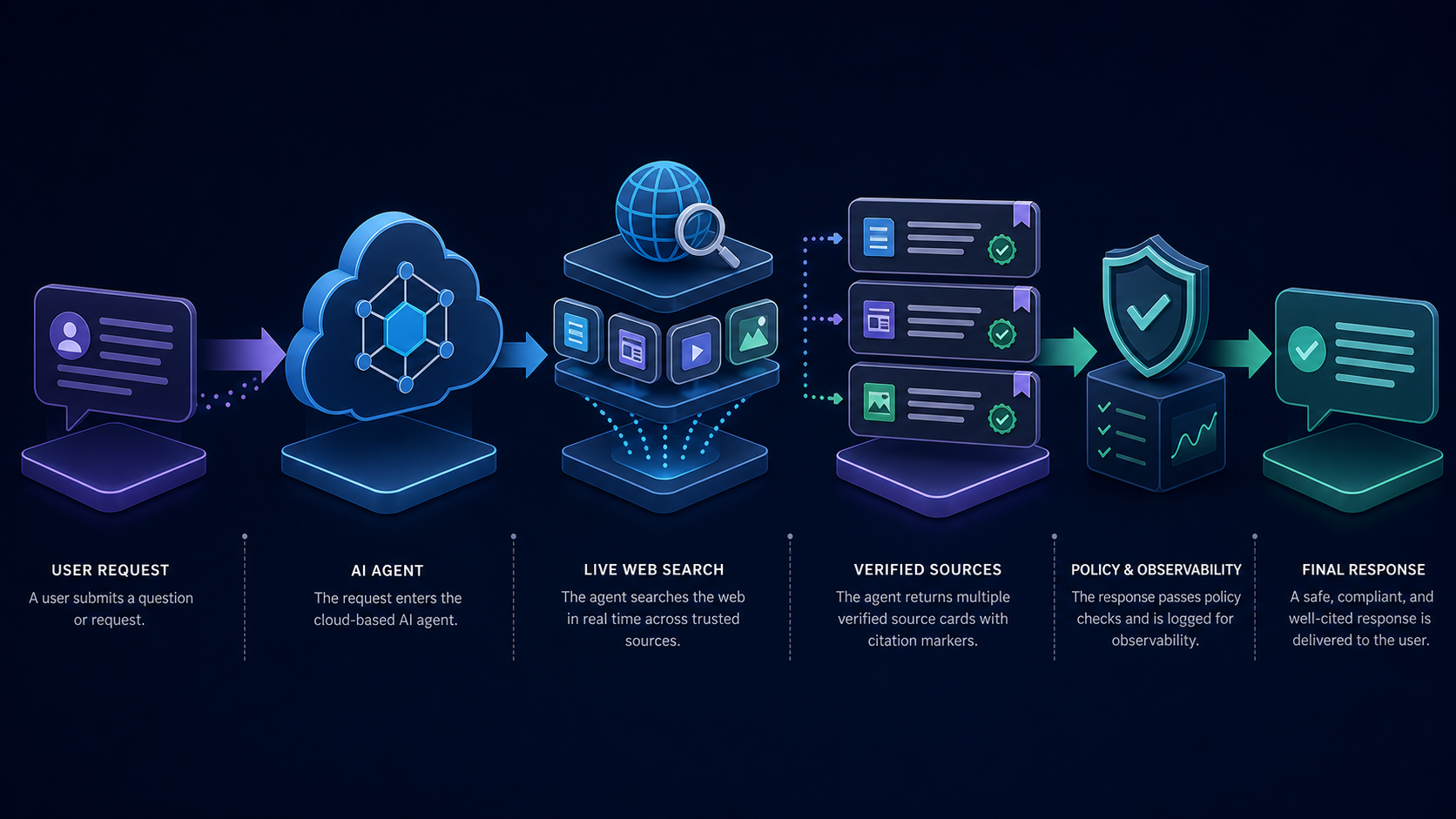Flow showing a cloud AI agent retrieving live web sources, checking citations and passing policy and observability controls before producing a response