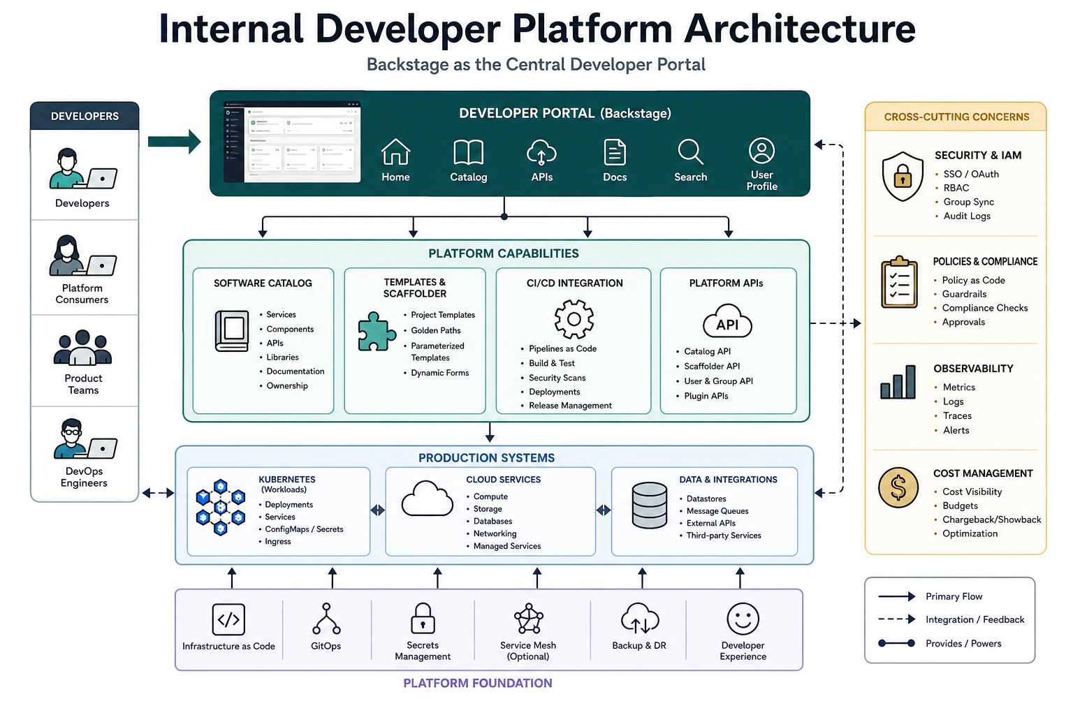 Internal developer platform architecture showing Backstage as the central portal for catalog, templates, CI/CD, Kubernetes, observability, security, and cloud services.