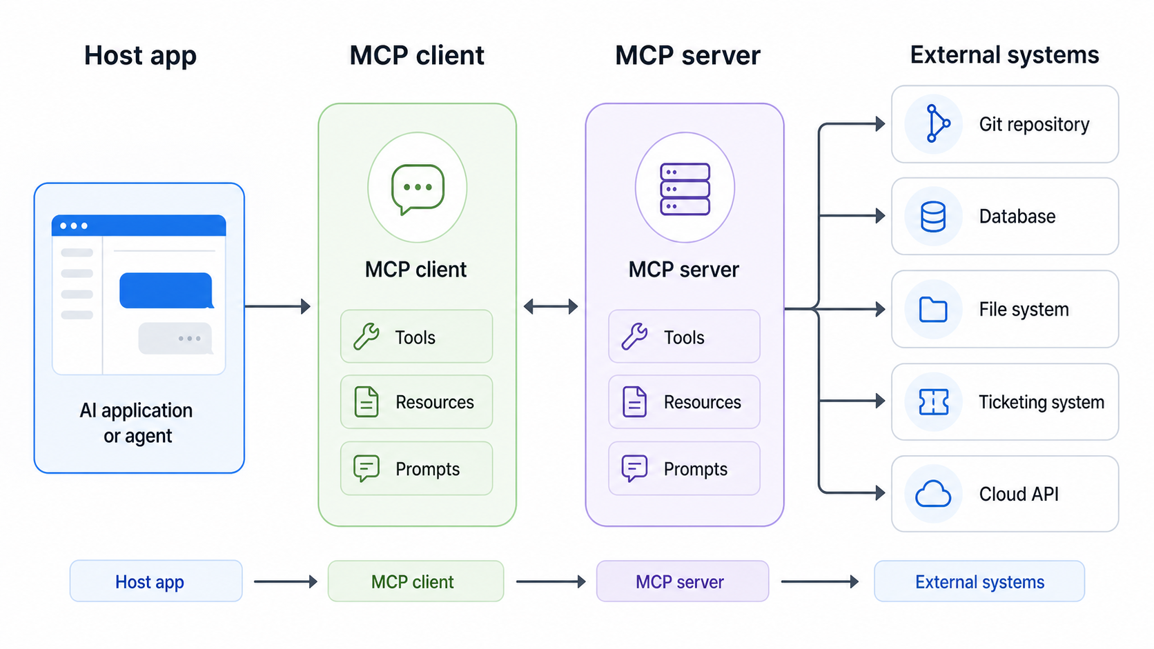 MCP architecture diagram showing a host app, MCP client, MCP server and external systems such as Git, databases, files and cloud APIs