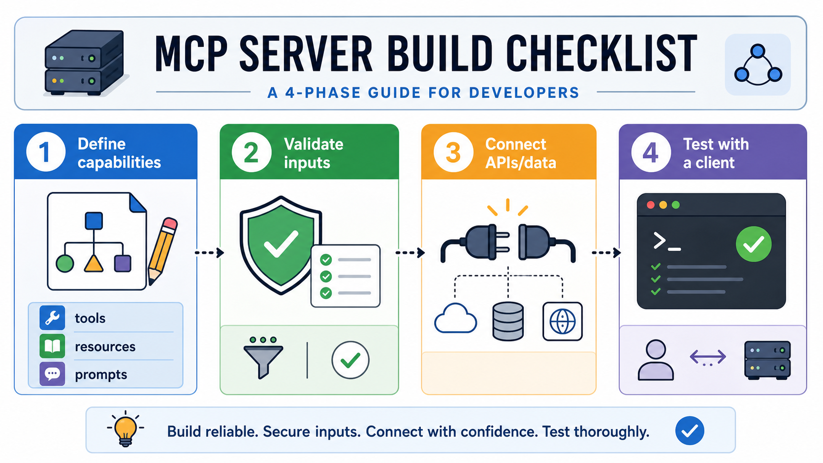 MCP server build checklist with phases for defining capabilities, validating inputs, connecting APIs and testing with a client