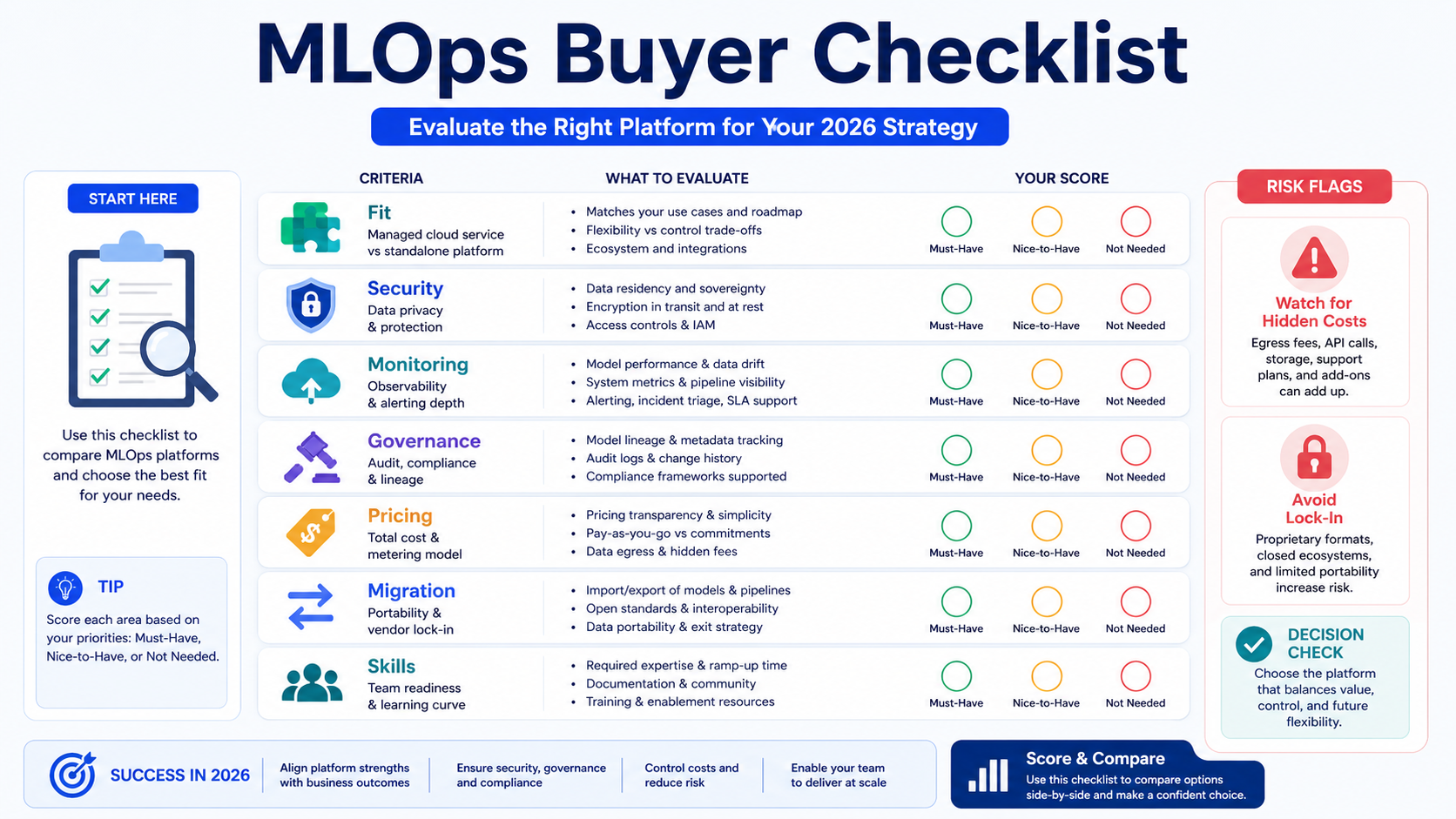 MLOps buyer checklist covering fit, security, monitoring, governance, pricing, migration, and team skills.