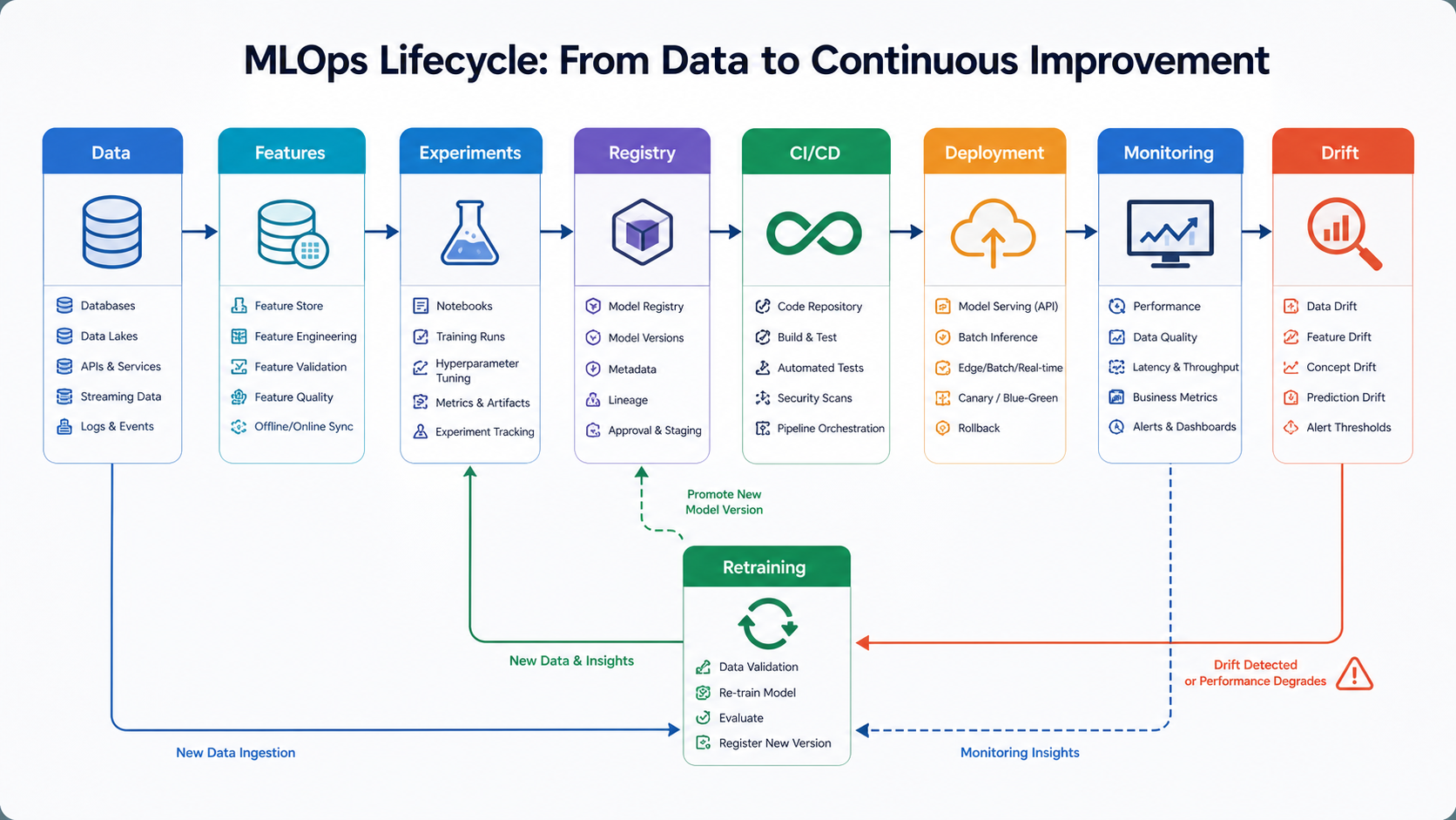 MLOps lifecycle architecture from data and features through experiments, registry, CI/CD, deployment, monitoring, drift detection, and retraining.