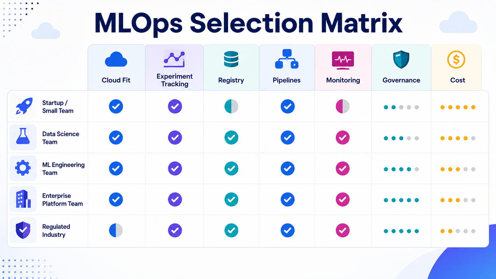 MLOps selection matrix comparing cloud fit, experiment tracking, registry, pipelines, monitoring, governance, and cost by team type.