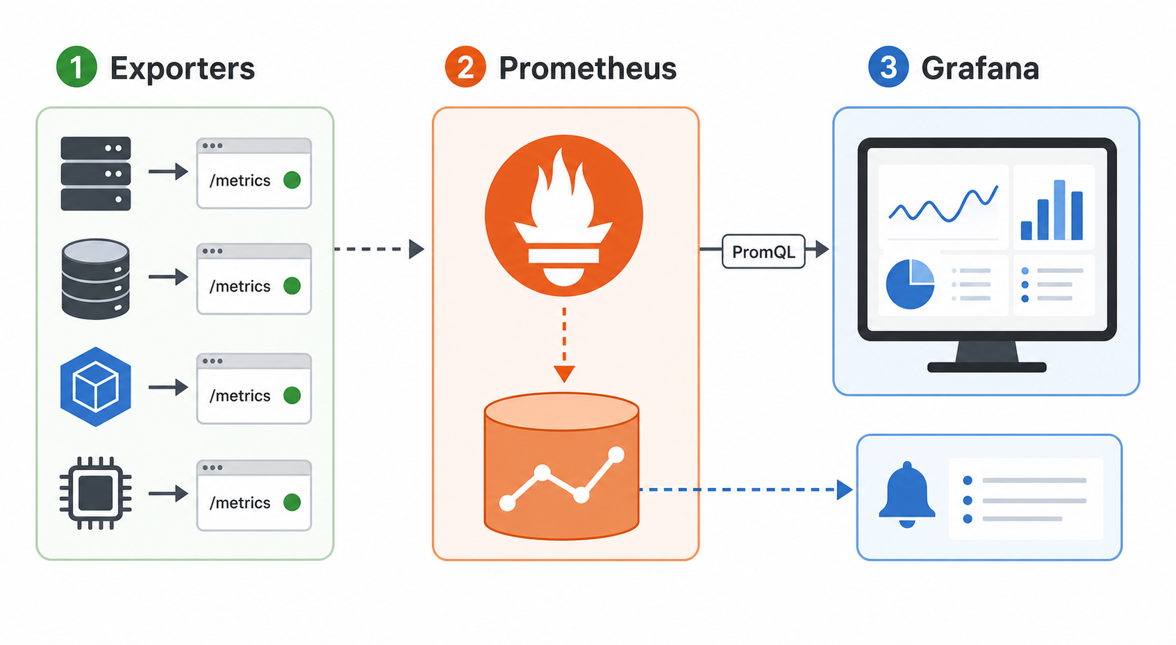 Prometheus scraping exporters and Grafana visualizing metrics architecture