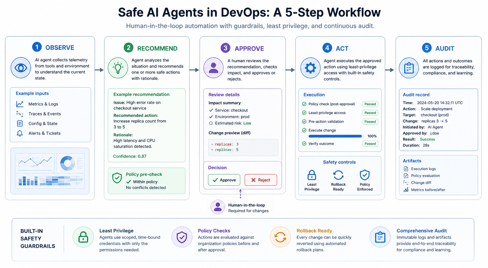 Safe AI agent workflow for DevOps showing observe, recommend, approve, act, and audit controls