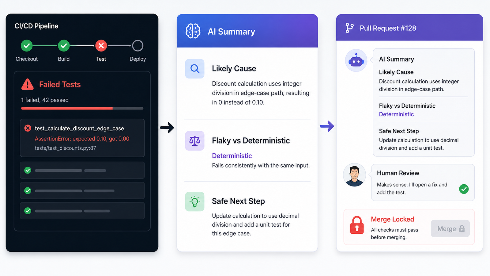 AI CI/CD triage workflow showing failed tests summarized into a reviewed pull request comment before merge.