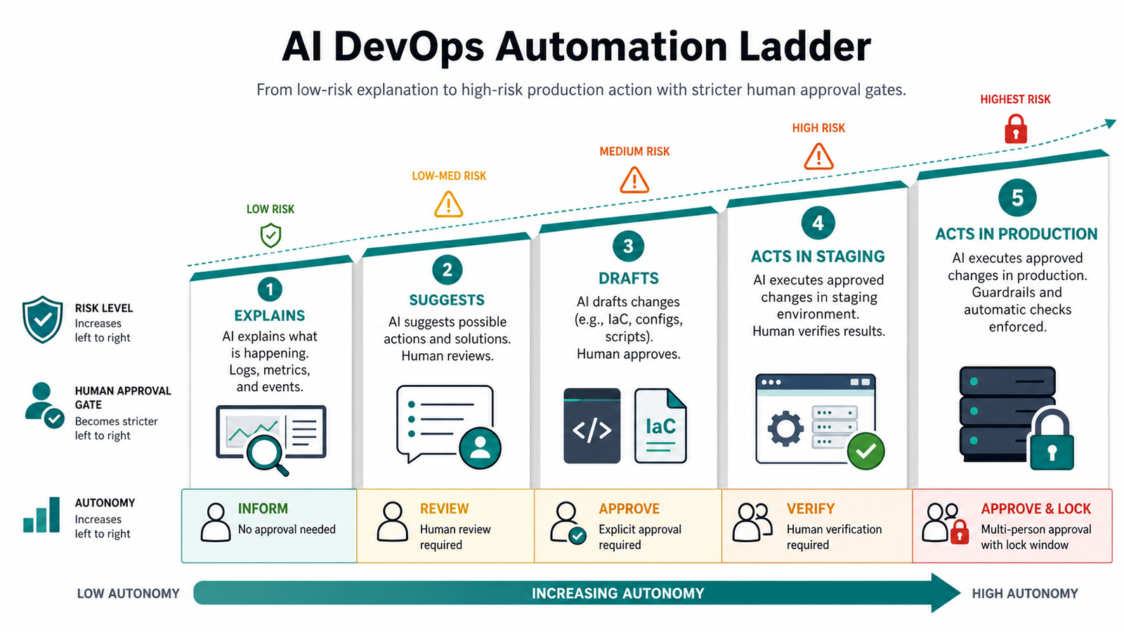 Infographic showing five levels of AI DevOps automation from explanation to gated production action.