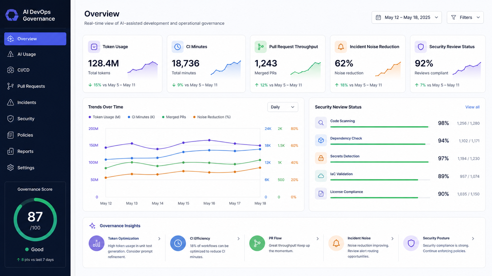 A governance dashboard showing AI token usage, CI minutes, pull request throughput, incident noise and security review status.