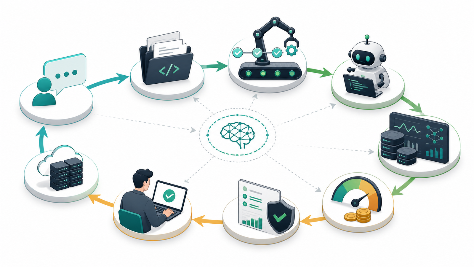 AI DevOps observability loop showing prompts, repository context, CI workflows, traces, cost metrics, evaluations, and human approval.