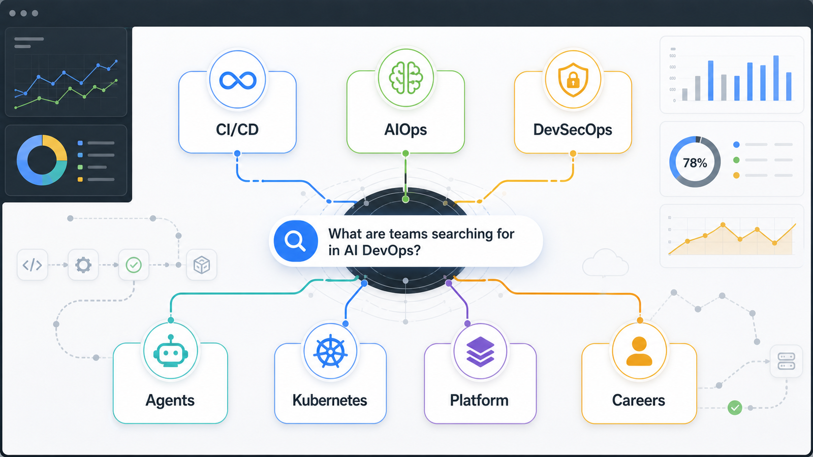 AI DevOps search topics map covering CI/CD, AIOps, DevSecOps, agents, Kubernetes, platform engineering, and careers