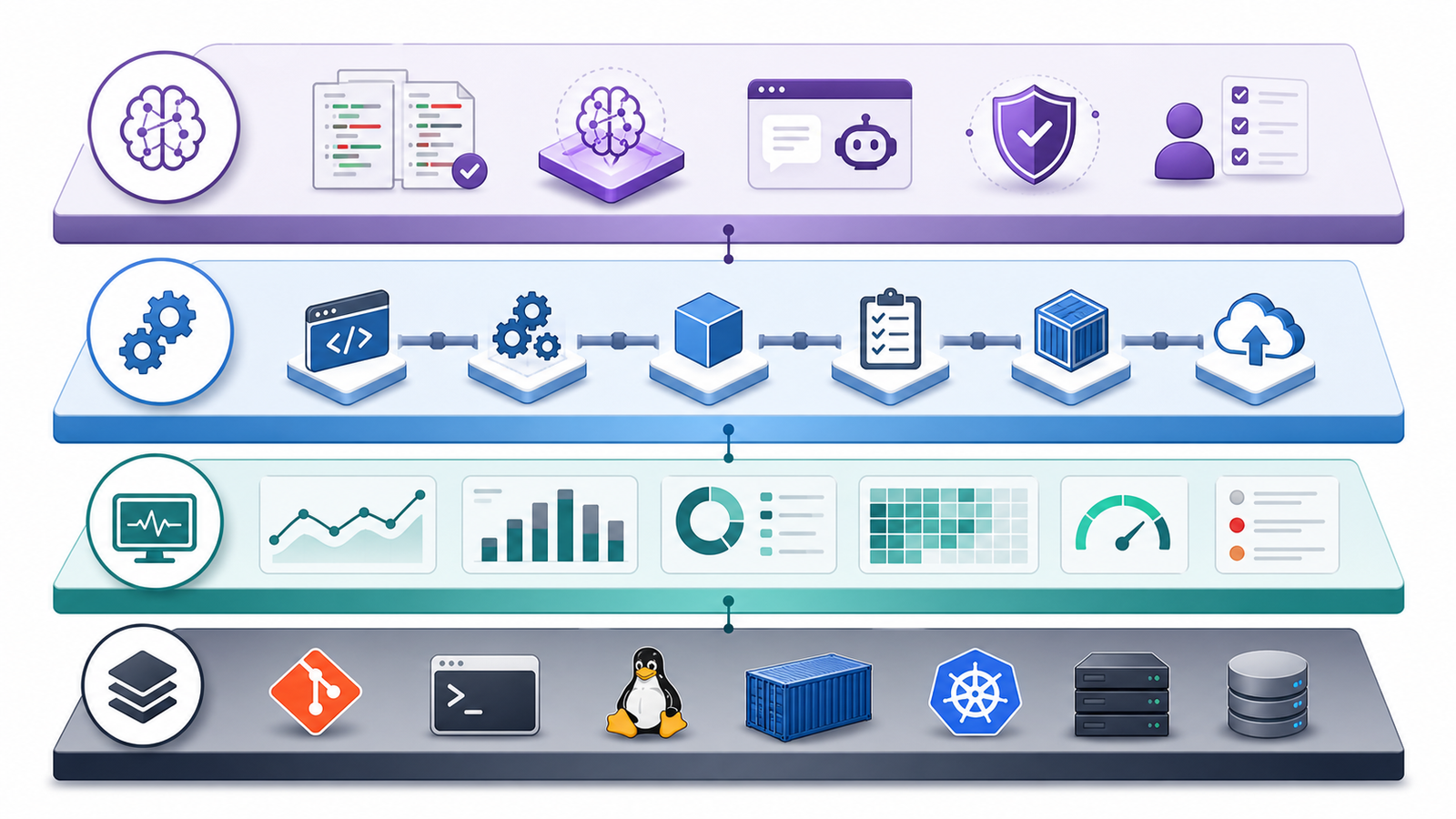 Layered AI DevOps skill stack showing foundations, delivery automation, operations intelligence, and AI guardrails
