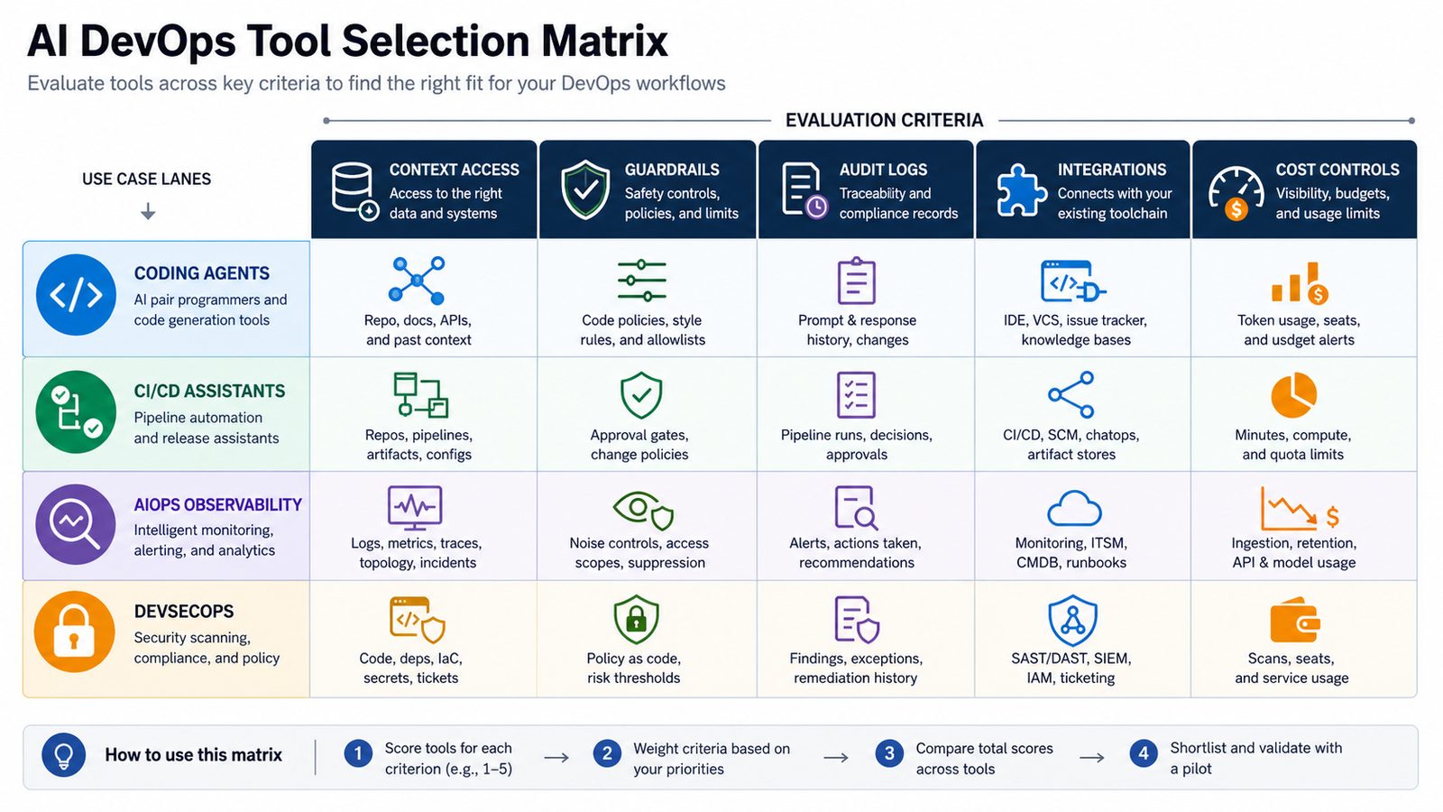 A four-lane AI DevOps selection matrix comparing coding agents, CI/CD assistants, AIOps and DevSecOps tools.