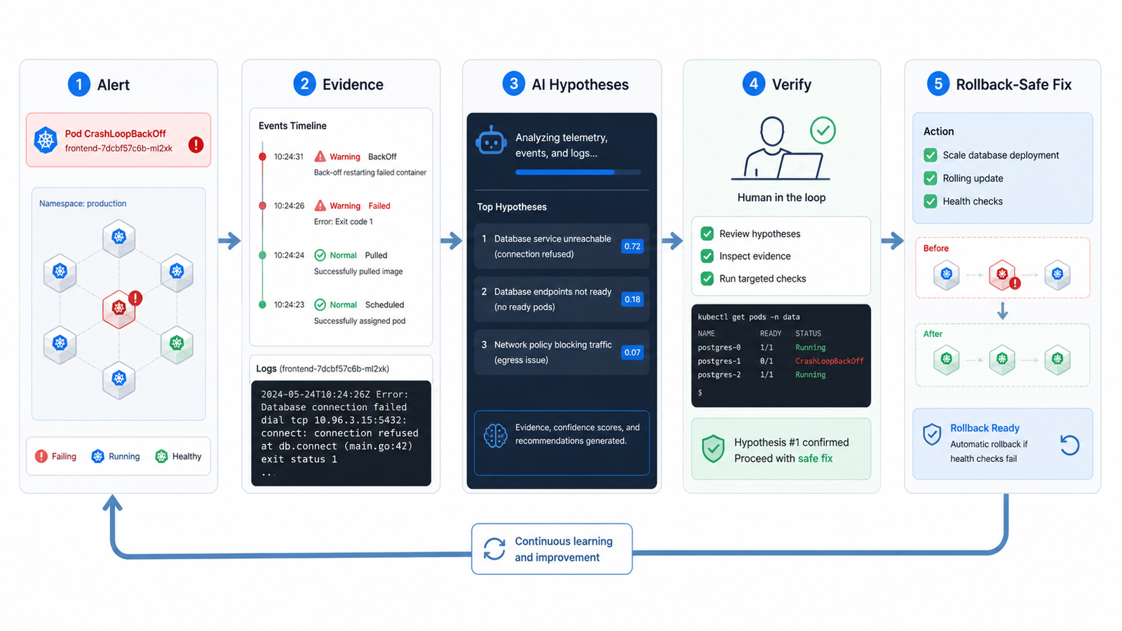 AI-assisted Kubernetes troubleshooting workflow from alert to evidence, hypothesis, verification, and rollback-safe fix