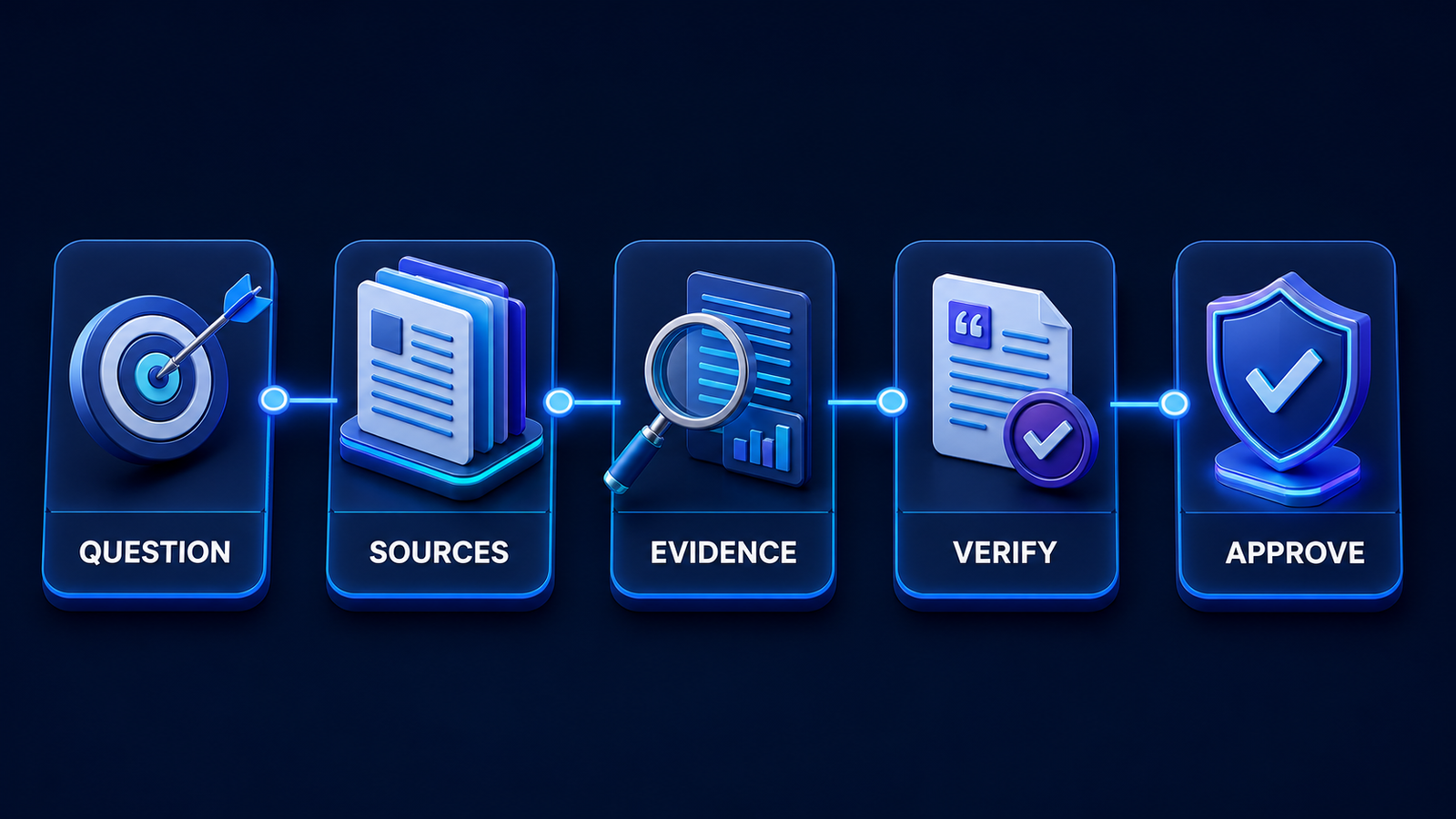 AI research report generator workflow from question and source scope through evidence review and human verification