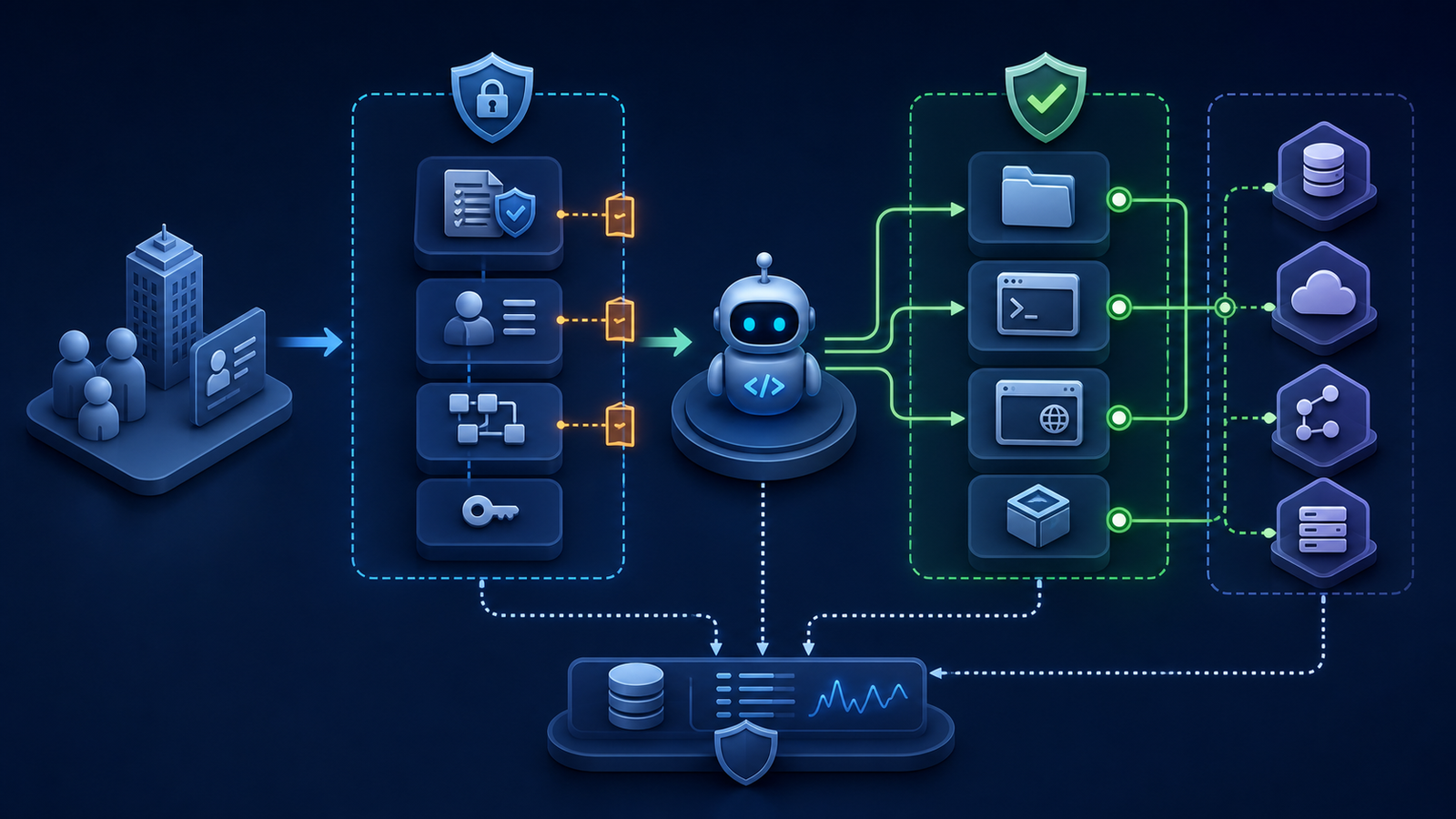 Diagram showing corporate identity and policy checks governing an AI coding agent's access to workspace files, terminal, browser, MCP tools and audit logs.