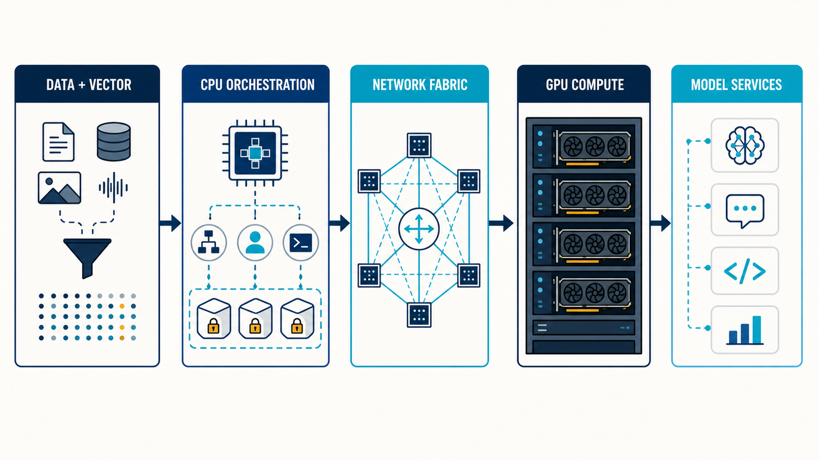 Diagram showing the AWS and NVIDIA AI infrastructure stack from data and vector processing through CPU orchestration, GPU compute, networking and model services