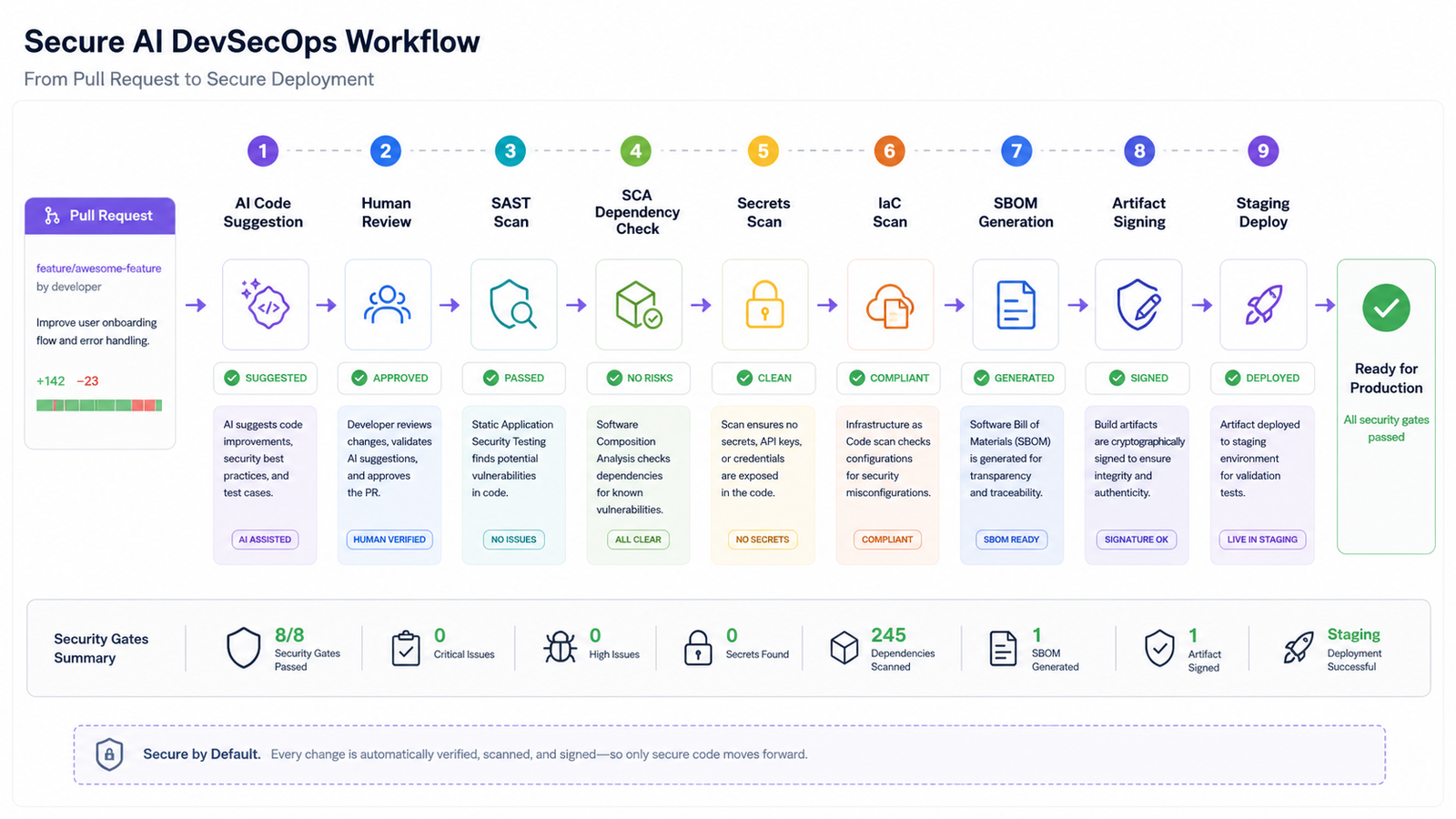 Secure AI DevSecOps workflow from pull request to staging deployment with SAST, SCA, secrets scan, IaC scan, SBOM, artifact signing, and approval gates.