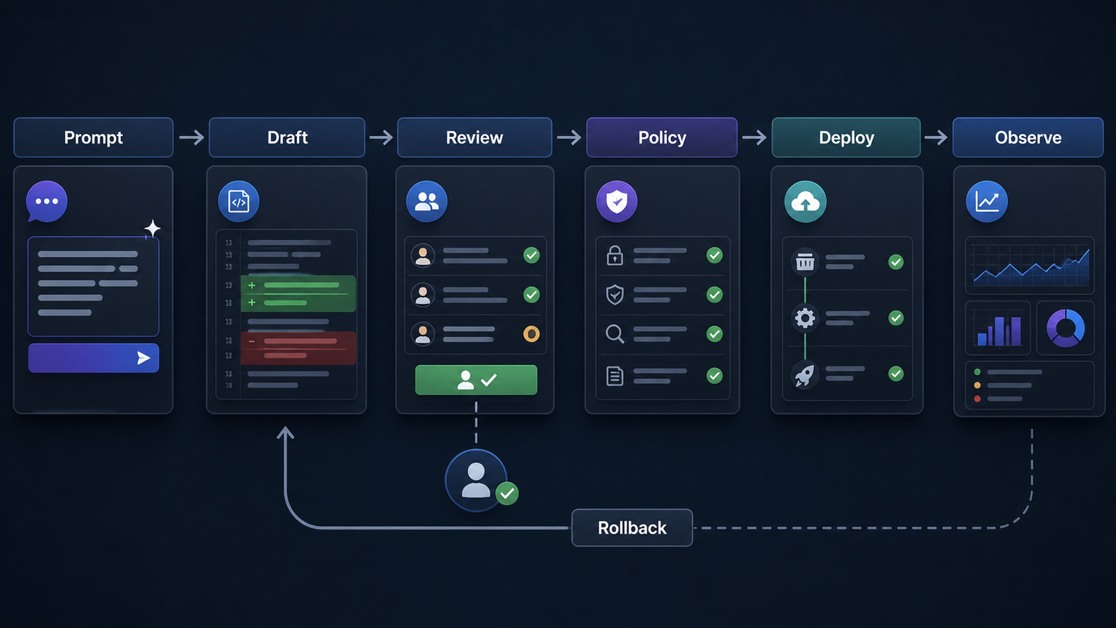 Safe AI-assisted DevOps automation workflow from prompt and draft to review, policy gate, deploy, observe, and rollback