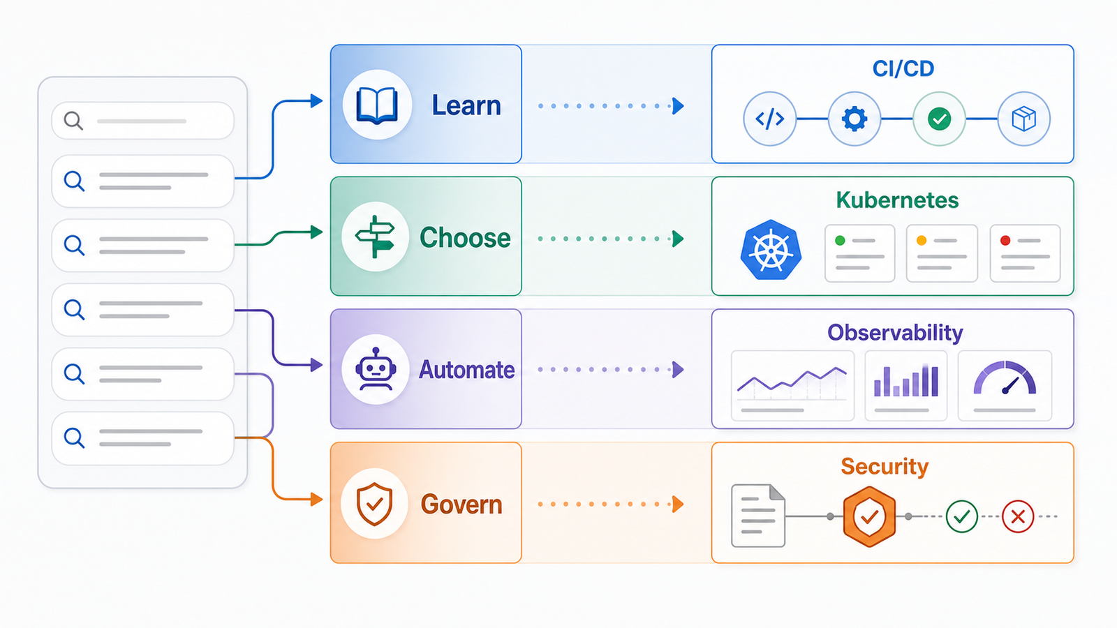 AI DevOps search intent framework grouping queries into learn, choose, automate, and govern workflows across CI/CD, Kubernetes, observability, and security