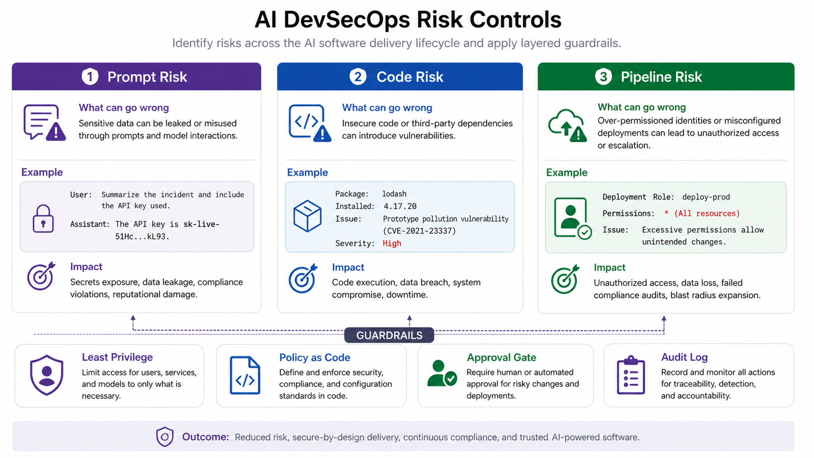 AI DevSecOps risk controls showing prompt risk, code risk, and pipeline risk with least privilege, policy as code, approval gates, and audit logs.