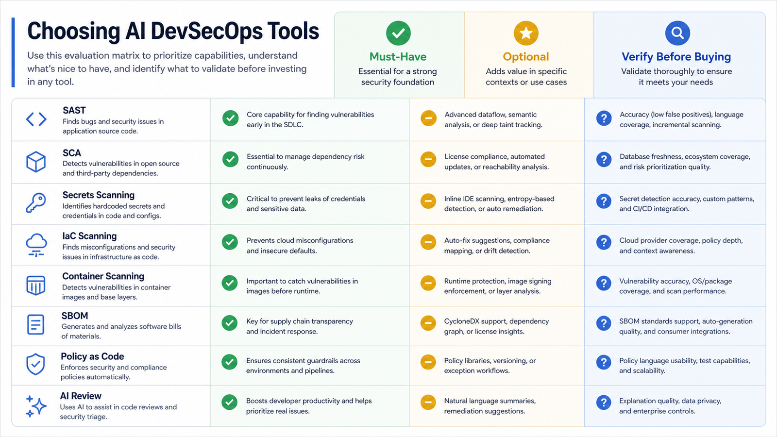 AI DevSecOps tool selection matrix covering SAST, SCA, secrets scanning, IaC scanning, container scanning, SBOM, policy as code, and AI review.