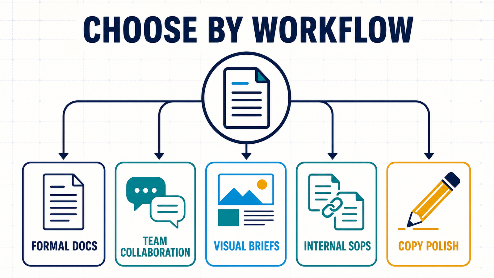 Decision workflow for choosing AI document creation tools for small businesses