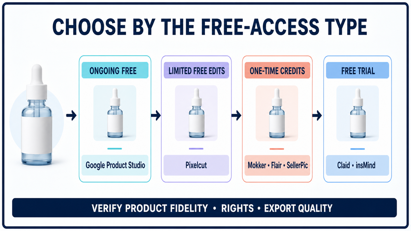 How to choose a free AI image generator for product photos by access type