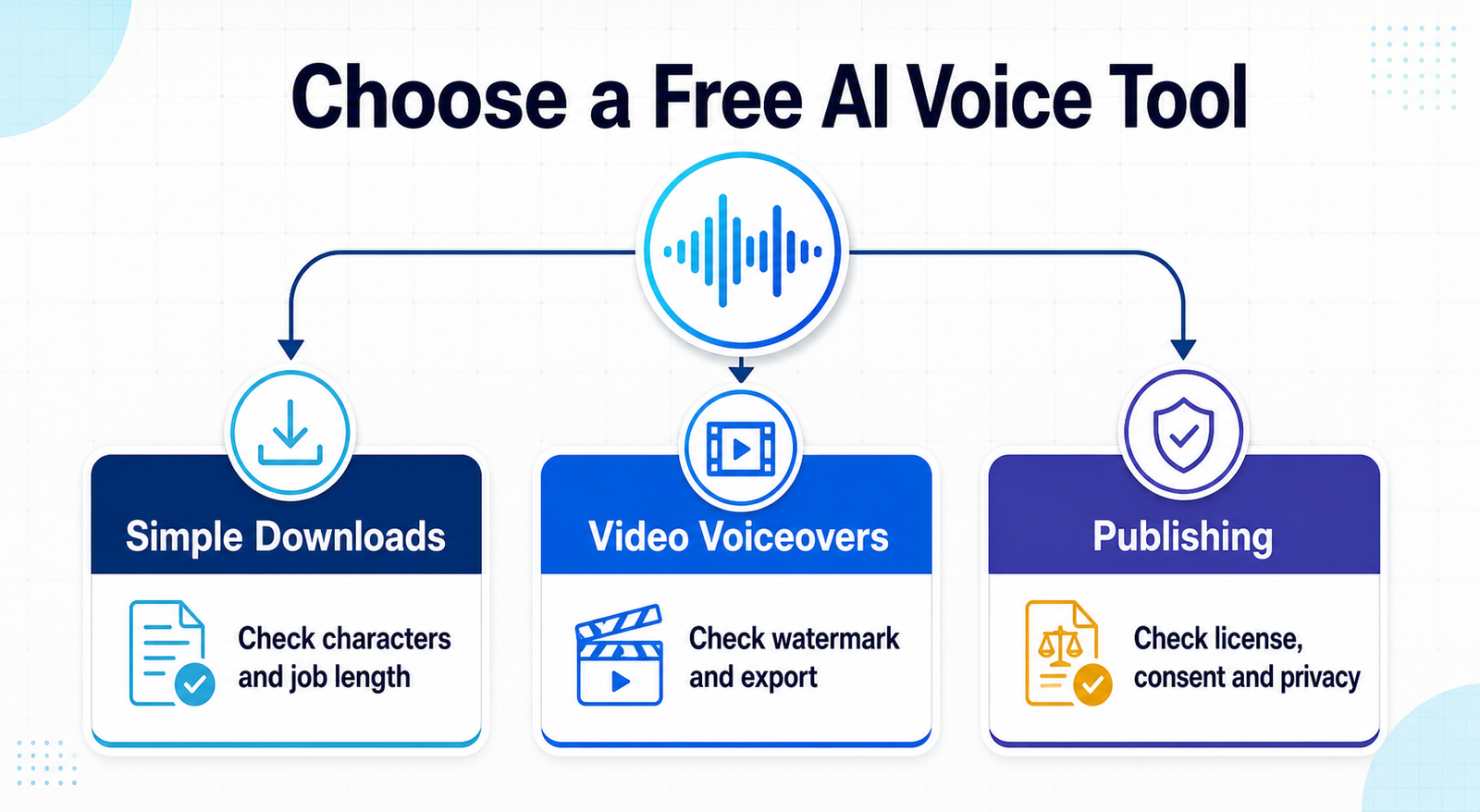 How to choose a free AI voice generator for downloads, video and publishing